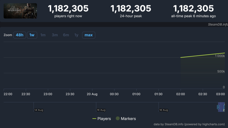 Black Myth: Wukong Hits 1 Million Players in Less Than an Hour